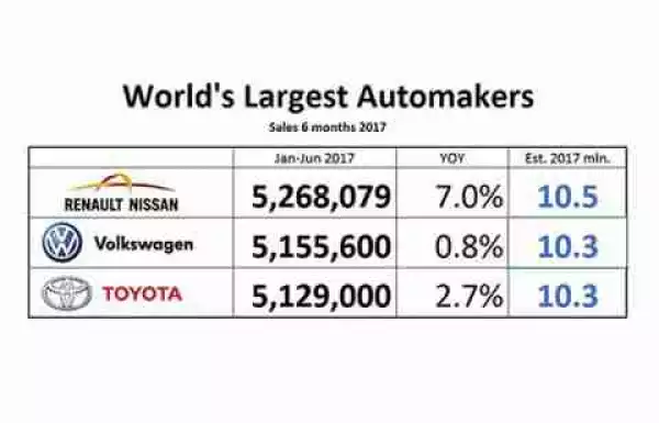 Renault Nissan Becomes World’s Largest Auto-Maker (See Top 3)